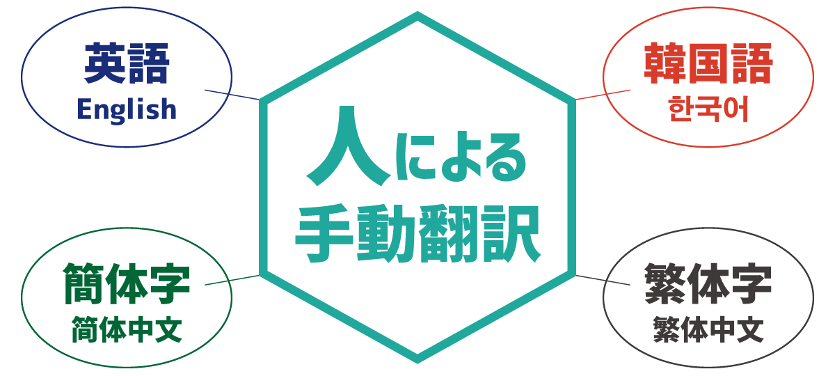 人による手動翻訳で最大23か国の言語を翻訳します